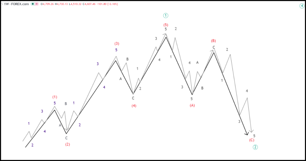 Elliott Wave Formation