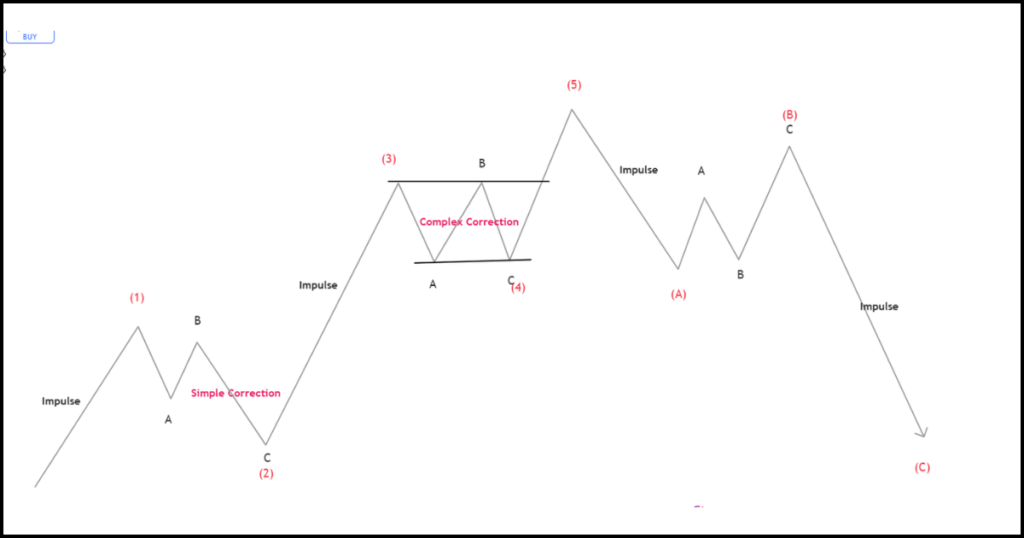 Simple And Complex Correction